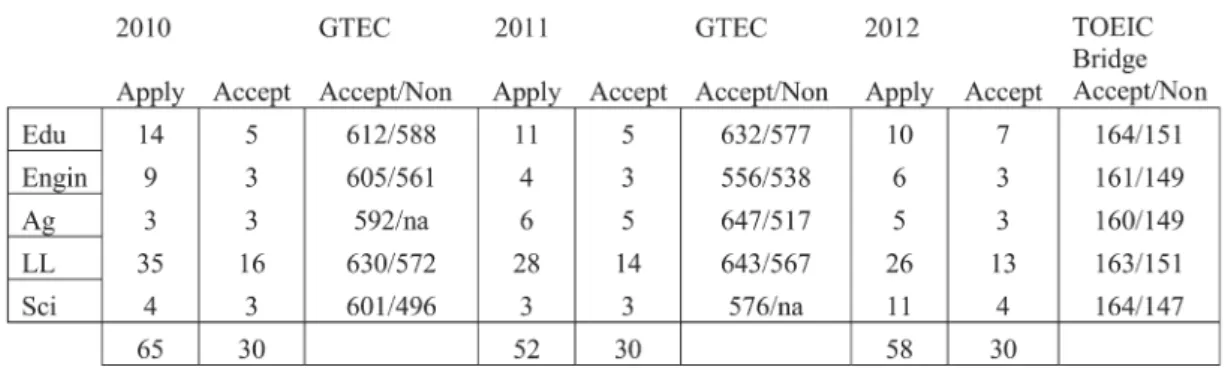 Table : Graduates from Professional Course by Faculty（AYs - ）