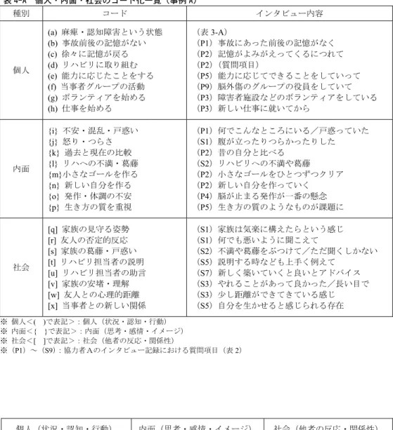 表 4-A  個人・内面・社会のコード化一覧（事例 A） 種別  コード  インタビュー内容  個人  (a)  麻痺・認知障害という状態 (b) 事故前後の記憶がない (c) 徐々に記憶が戻る (d) リハビリに取り組む  (e)  能力に応じたことをする  (f)  当事者グループの活動  (g)  ボランティアを始める  (h)  仕事を始める  （表 3-A）  （P1）事故にあった前後の記憶がなく  （P2）記憶がよみがえってくるにつれて （P2）（質問項目）  （P5）能力に応じてできることをし