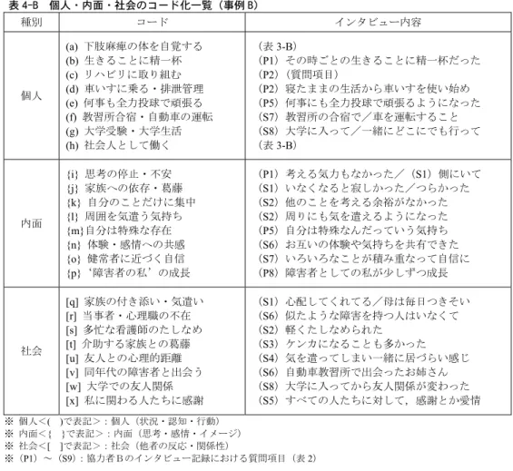 表 4-B  個人・内面・社会のコード化一覧（事例 B） 種別  コード  インタビュー内容  個人  (a)  下肢麻痺の体を自覚する (b) 生きることに精一杯 (c) リハビリに取り組む (d)  車いすに乗る・排泄管理  (e)  何事も全力投球で頑張る  (f)  教習所合宿・自動車の運転  (g)  大学受験・大学生活  (h)  社会人として働く  （表 3-B）  （P1）その時ごとの生きることに精一杯だった （P2）（質問項目） （P2）寝たままの生活から車いすを使い始め （P5）何事にも