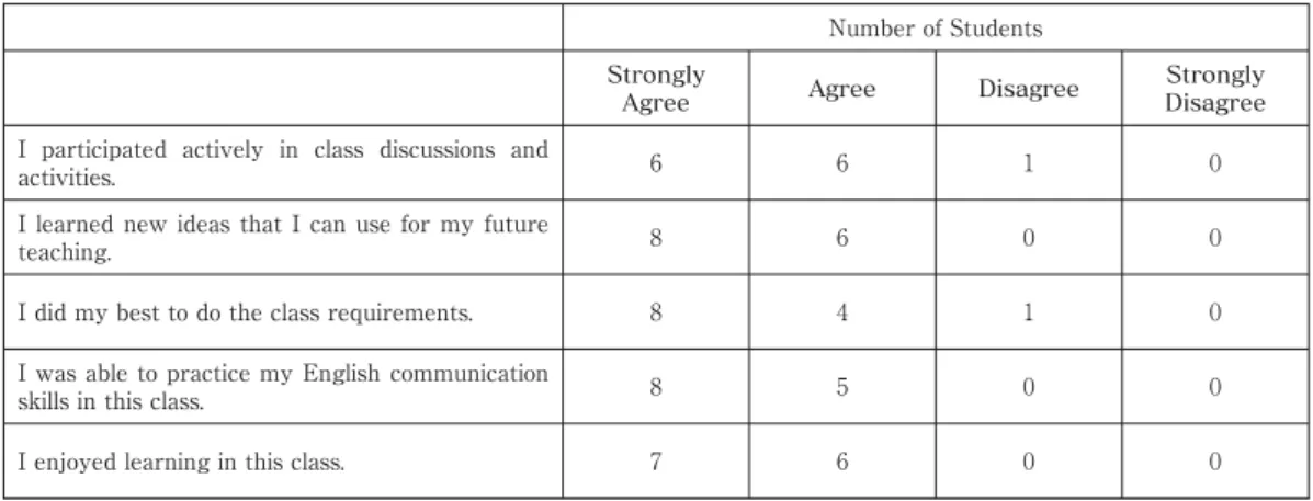 Table : Studentsʼ Evaluation of their Performance in the Class