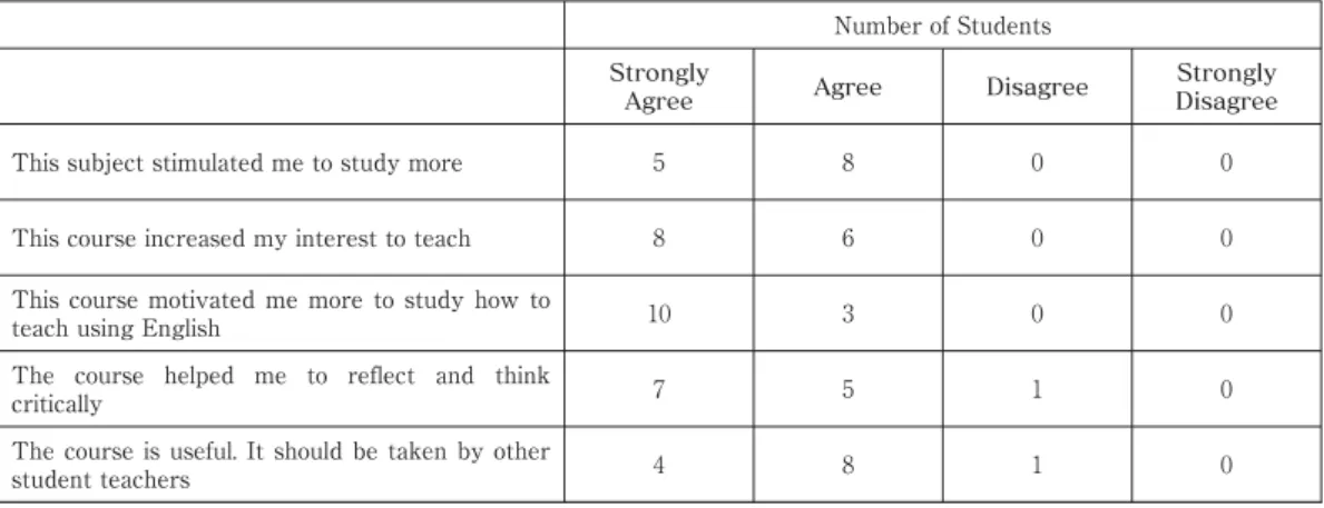 Table : Studentsʼ Evaluation of the Course