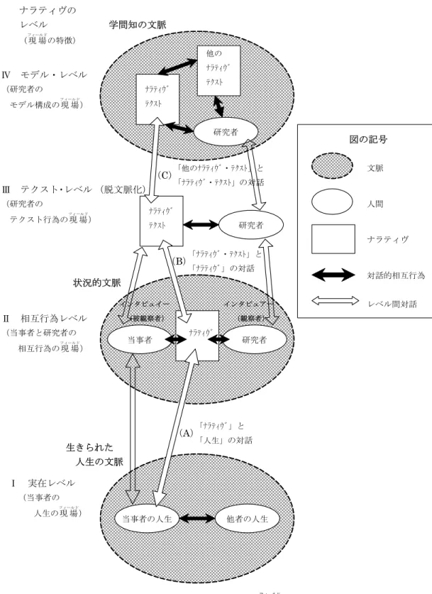 図 2  多重のナラティヴ・レベルと 現 場 フィールド の特徴  対話的相互行為 図の記号文脈 人間 ナラティヴ レベル間対話 Ⅱ  相互行為レベル （当事者と研究者の     相互行為の 現 場フィールド） Ⅲ  テクスト・レベル （研究者の   テクスト行為の 現 場フィールド）ﾅﾗﾃｨｳﾞ ﾃｸｽﾄ 研究者 研究者 当事者の人生 他者の人生 当事者 インタビュアー （観察者） インタビュイー （被観察者） 生きられた  人生の文脈 状況的文脈学問知の文脈 Ⅰ  実在レベル （当事者の       人