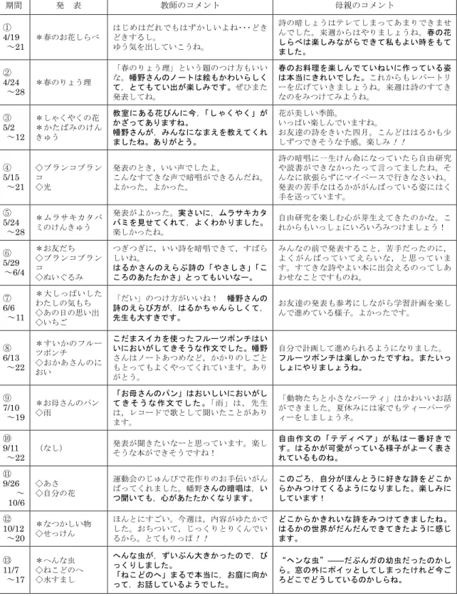 表 2  計画表における教師と母親のコメント  期間  発  表  教師のコメント  母親のコメント  ①  4/19  ～21  ＊春のお花しらべ はじめはだれでもはずかしいよね･･･どきどきするし。 ゆう気を出していこうね。  詩の暗しょうはテレてしまってあまりできませんでした。来週からはやりましょうね。春の花しらべは楽しみながらできて私もよい時をもて ました。 ②  4/24  ～28  ＊春のりょう理 「春のりょう理」という題のつけ方もいいな。幡野さんのノートは絵もかわいらしくて，とてもてい出が楽し