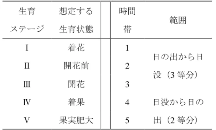 表  1  生育ステージと時間帯区分方法  Table 1 Growth stage and time zone division  生育  ステージ  想定する 生育状態  時間帯  範囲  Ⅰ  着花  1  日の出から日 没（3 等分） Ⅱ 開花前 2  Ⅲ  開花  3  Ⅳ  着果  4  日没から日の 出（2 等分） Ⅴ 果実肥大 5 