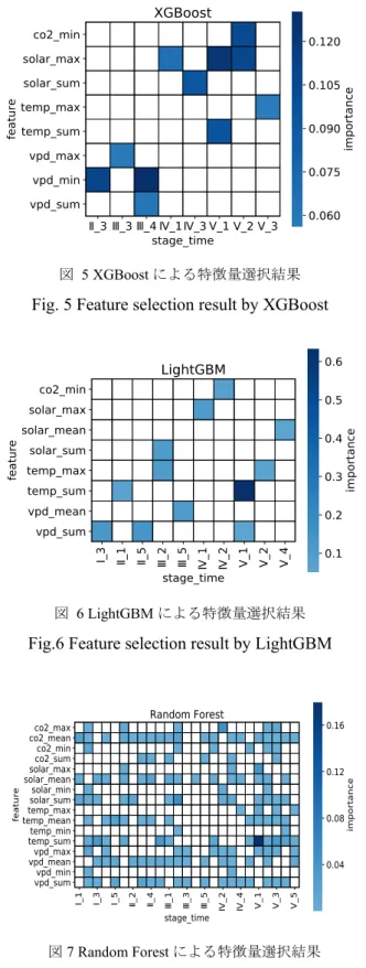 図 7 Random Forest による特徴量選択結果 