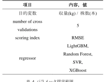 Table 3 Evaluation specifications 