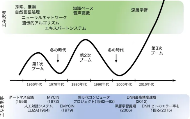 図 1 人工知能の歴史と技術  (平成 26 年版、28 年版  情報通信白書を改変)