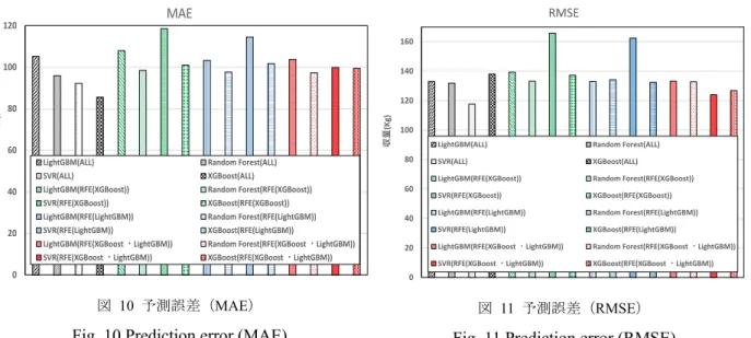 Fig. 10 Prediction error (MAE) 