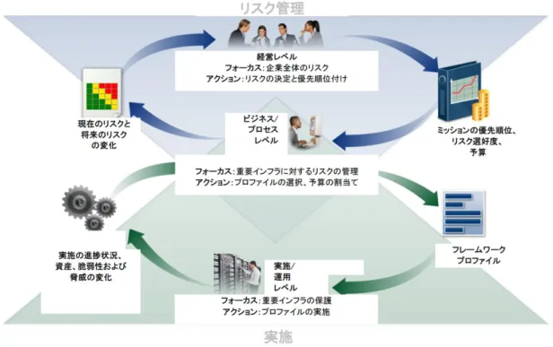 図  2  NIST サイバーセキュリティフレームワークにおける企業内の情報と意思決定の流れ（概念図） 3 ③  NACD による経営層が理解しておくべきサイバーセキュリティ５原則 [文献 13]では、企業の経営層が理解しておくべき、サイバーセキュリティに関する次の 5 種 類の原則を軸に、サイバーセキュリティ対策に関する考え方を提示している。  1)  経営層は、サイバーセキュリティを IT のみの問題ではなく、企業全体のリスクマネジメ ントの問題として理解し、対処する必要がある。  2)  経営層は、企