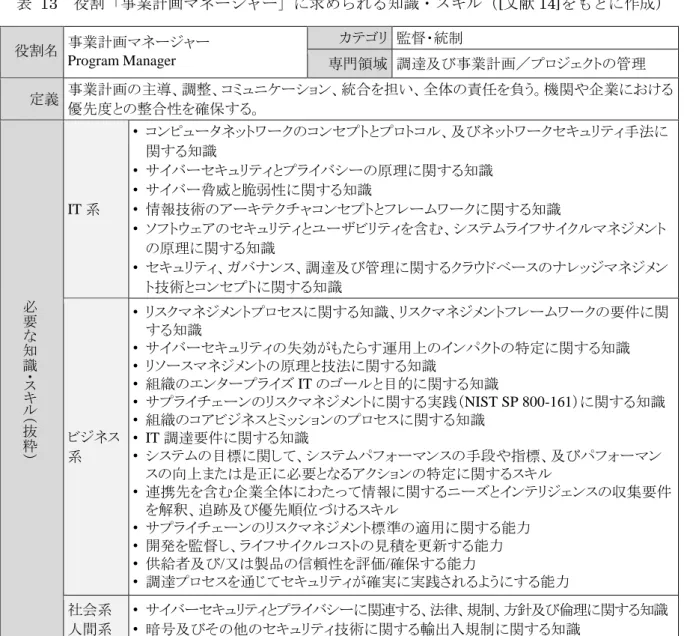 表  13  役割「事業計画マネージャー」に求められる知識・スキル（[文献 14]をもとに作成）  役割名  事業計画マネージャー  Program Manager  カテゴリ  監督・統制  専門領域  調達及び事業計画／プロジェクトの管理  定義  事業計画の主導、調整、コミュニケーション、統合を担い、全体の責任を負う。機関や企業における 優先度との整合性を確保する。  必 要 な 知 識 ・ ス キ ル （ 抜 粋 ） IT 系  •  コンピュータネットワークのコンセプトとプロトコル、及びネットワー