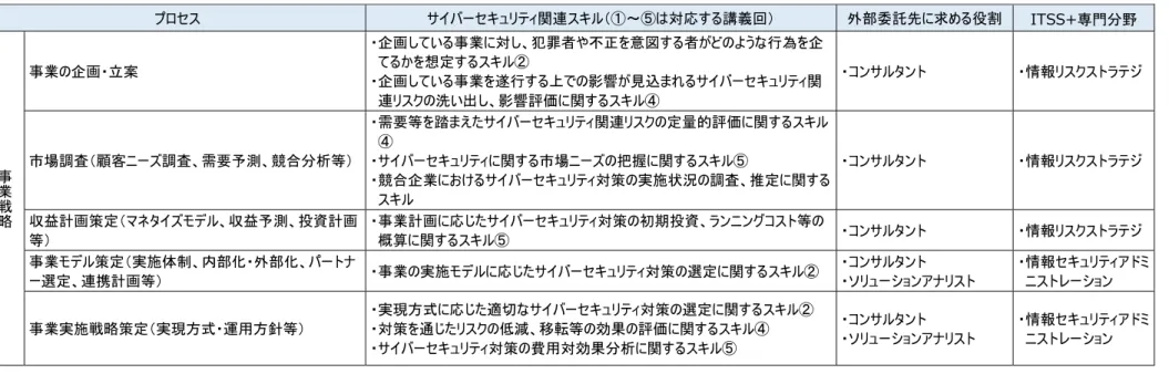 表  34  類型１の企業において戦略マネジメント層に求められる知識・スキル  プロセス  サイバーセキュリティ関連スキル（①～⑤は対応する講義回）  外部委託先に求める役割  ITSS+専門分野  事 業 戦 略 事業の企画・立案  ・企画している事業に対し、犯罪者や不正を意図する者がどのような行為を企てるかを想定するスキル② ・企画している事業を遂行する上での影響が見込まれるサイバーセキュリティ関連リスクの洗い出し、影響評価に関するスキル④  ・コンサルタント  ・情報リスクストラテジ 市場調査（顧客ニ