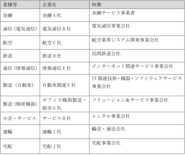 図表 6  IT ユーザ企業一覧  業種等  企業名  特徴  金融  金融 A 社  金融サービス事業者  通信（電気通信）   電気通信 B 社  電気通信事業会社  航空  航空 C 社  航空業界システム開発事業会社  鉄道  鉄道 D 社  民間鉄道会社  通信（情報通信）   情報通信 E 社  インターネット関連サービス事業会社  製造（自動車）  自動車関連 F 社  IT 関連技術・機器・ソフトウェアサービス 事業会社  製造（精密機器） オフィス機器製造・ 販売 G 社  ソリューション