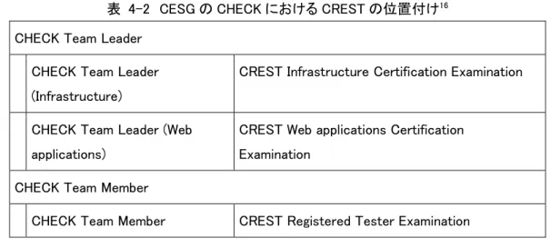 表  4-2  CESG の CHECK における CREST の位置付け 16 CHECK Team Leader 