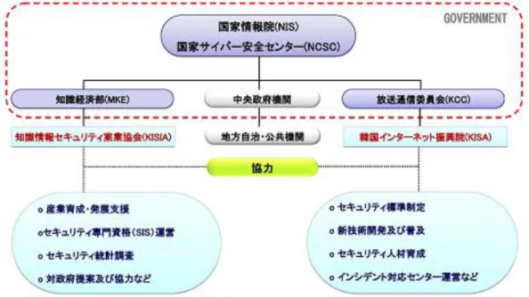 図  4-6  韓国の情報セキュリティ関連組織・団体 26
