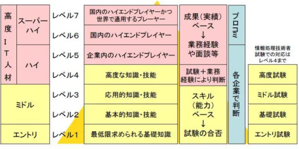 図  4-8  共通キャリア・スキルフレームワークの全体像 35 共通キャリア・スキルフレームワークでは 3 つの人材類型と 7 つの人材像を想定している。情報 処理技術者試験は基本戦略系人材及びソリューション系人材の 5 つの人材像を対象としている。  図  4-9  高度 IT 人材の類型 36 この人材類型に基づいて、情報セキュリティスペシャリスト試験は、テクニカルスペシャリストの レベル 4 に位置付けられている。                                           