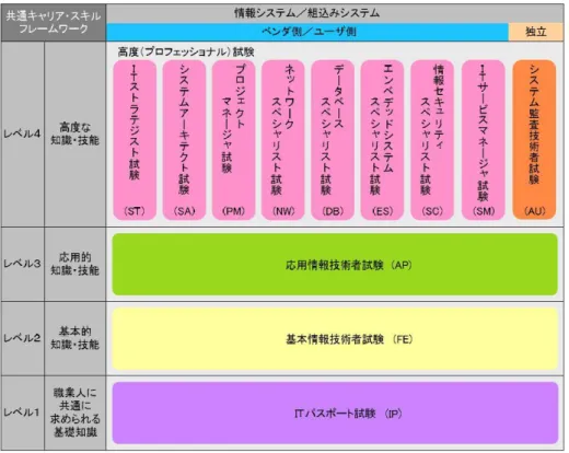 図  4-10  情報処理技術者試験の体系 37 情報セキュリティスペシャリストの役割と業務は次のように想定されている。  セキュリティ機能の企画・要件定義・開発・運用・保守を推進または支援する業務、もしくはセキ ュアな情報システム基盤を整備する業務に従事し、次の役割を主導的に果たすとともに、下位者 を指導する。  (1)  情報システムの脅威・脆弱性を分析、評価し、これらを適切に回避、防止するセキュリティ 機能の企画・要件定義・開発を推進または支援する。  (2)  情報システムまたはセキュリティ機能の開