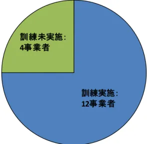 図 1：IT-BCP 訓練の実施状況  (3) 調査結果とBCP策定フレームワーク上の位置づけ  以下の図に BCP 策定のフレームワーク 48 よって本章では、大きく以下の 5 項目で東日本大震災を受けての課題を整理する。 を示す。本調査では、本フレームワークにおける「③ビジネスインパクト分析からBCP 策定」での検討項目である「ビジネスインパクト分析」「リスク分析」「発動基準の明確化」「BCP策定」に関する教訓が多数得られた。またNISCで実施する分野横断的演習などの施策に活用することを目的に「④BCP