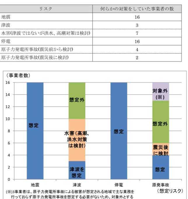 表 4：各リスクへの個別対策の実施状況  リスク 何らかの対策をしていた事業者の数 地震 16  津波 3  水害 ( 津波ではないが洪水、高潮対策は検討 )  7  停電 16  原子力発電所事故 ( 震災前から検討 )  4  原子力発電所事故 ( 震災後に検討 )  2  図 3：各リスクの対策状況 0246810121416地震津波 停電 原発事故想定津波を想定水害（高潮、洪水対策は検討）想定外想定想定震災後に検討想定外 （想定リスク）（事業者数）対象外(※)(※)3事業者は、原子力発電所事故による