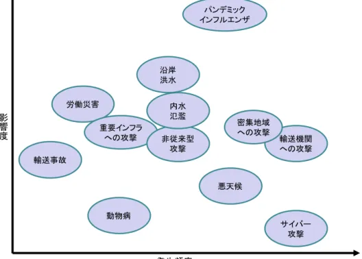 図 5：英国政府の National Risk Resister 