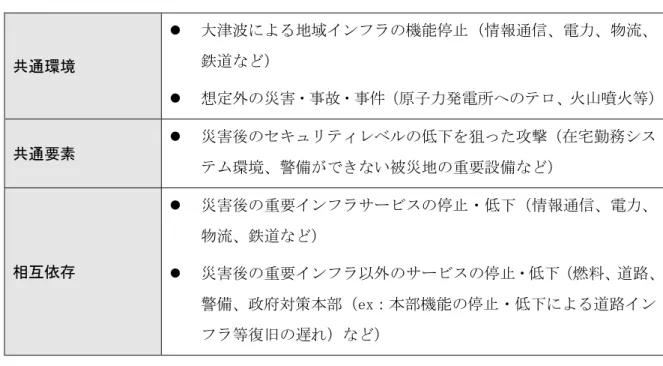 表 8：共通脅威分析への活用事項  6.2.2  施策の優先順位  (1) 短期的に取り組み可能な施策  (a) ガイドライン等による対策  ガイドライン等整備による情報発信を行うことにより、重要インフラ事業者による対策を推 進すべきと考えられる事項は以下の 5 つ。 表 9：ガイドライン整備等による対策  施策概要  6 章での掲載箇所  情報発信システムの重要性の周知  （１） クラウドシステム等専門ITサービスの活用促進  （４）（ａ）（ⅰ） 適切なバックアップ取得方法の周知  （４）（ａ）（ⅱ） 重