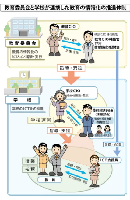 図 20  教育委員会と学校が連携した教育の情報化の推進体制 37