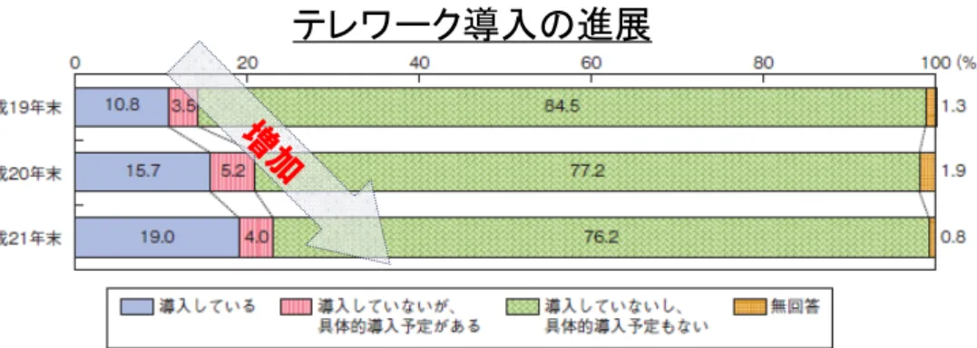 図 4  テレワーク導入の進展 4