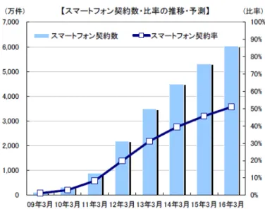 図 7  スマートフォン市場（出荷台数・契約数）の推移・予測（2010 年 12 月予測） 7