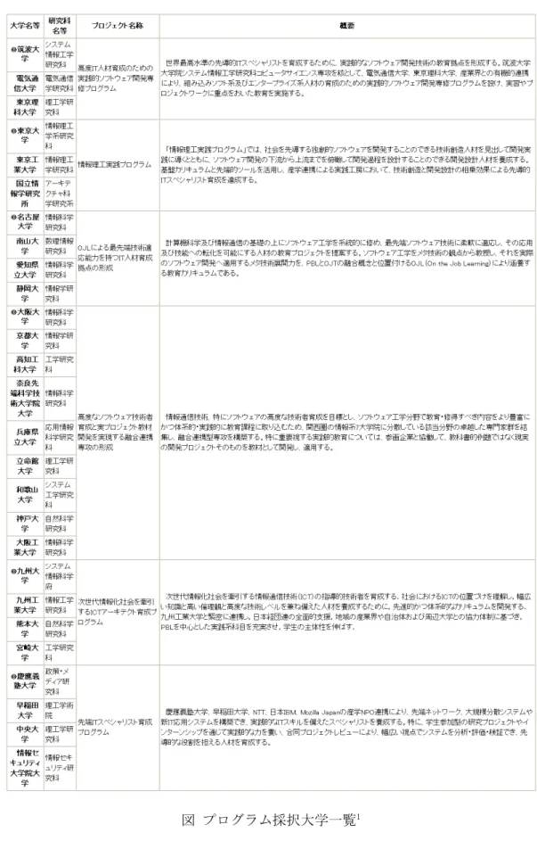 図 プログラム採択大学一覧 1                                                   