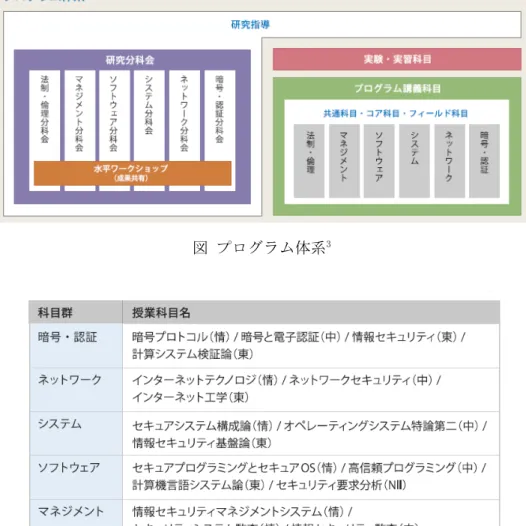 図 プログラム体系 3