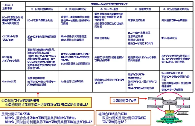 表 1-3  Telecom-ISAC Japan のコラボレーション・プロセス  ハイジャック件数・状況の共 有、ハイジャック発生時のア ラーム通知、復旧連携経路情報・ハイジャック事象の共同蓄積外部に（共有の）経路監視システムを作ろうハイジャックは外から見ていないと分かりづらいことに気づいた。 BGP経路運用上の問題解決事象発生の速やかな発見、速やかな対処をしたい（特に）某社がよくハイジャックされていた。ある時、ハイジャックを受けていなかった 別の事業者が受けて対策に 手間取った。BGP経路ハイジャック監