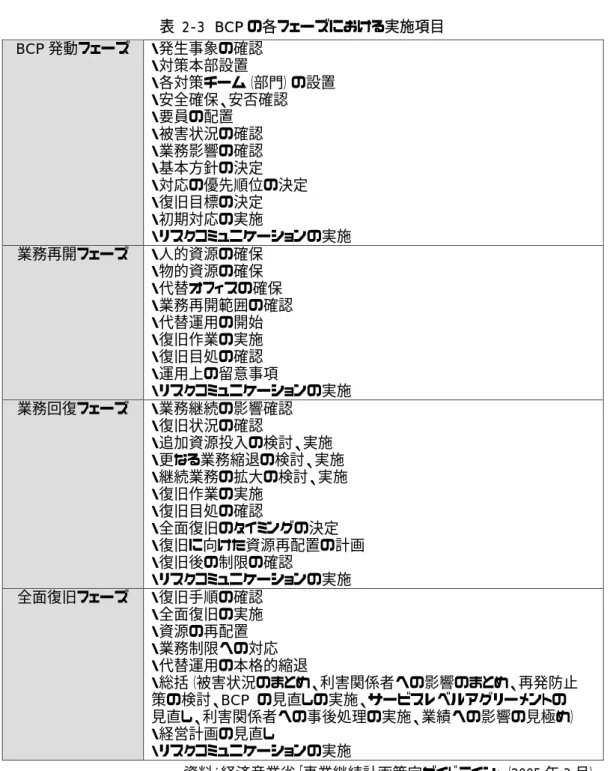 表 2-3  BCP の各フェーズにおける実施項目  BCP 発動フェーズ ・発生事象の確認  ・対策本部設置  ・各対策チーム（部門）の設置  ・安全確保、安否確認  ・要員の配置  ・被害状況の確認  ・業務影響の確認  ・基本方針の決定  ・対応の優先順位の決定  ・復旧目標の決定  ・初期対応の実施  ・リスクコミュニケーションの実施  業務再開フェーズ ・人的資源の確保  ・物的資源の確保  ・代替オフィスの確保  ・業務再開範囲の確認  ・代替運用の開始  ・復旧作業の実施  ・復旧目処の確認 