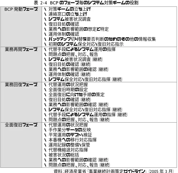 表 2-4  BCP のフェーズ毎のシステム対策チームの役割  BCP 発動フェーズ ・  対策チームの立ち上げ  ・ 連絡窓口の立ち上げ  ・ システム被害状況調査  ・ 復旧目処の確認  ・ 業務への影響範囲の想定と特定  ・ 運用体制の確認  ・ バックアップ切り替え要否判断のためのその他の情報収集  ・ 初期のシステム保全対応・復旧対応指示  業務再開フェーズ ・  代替手段によるシステム運用の指揮  ・ 問題点の把握、対応、報告  ・ システム被害状況調査（継続）  ・ 復旧目処の確認（継続）  