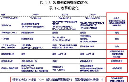 図 1-3  攻撃側と防御側の変化  表 1-1 攻撃の変化  全体像解明時間的変動要素 時間的な分断化・時間差（ほと ぼりをさましてから使用）空間的広がり水面下、分業化数量的な広がりボットプログラム入手は可能 実験室でのボットネット再現は可能感染拡大の輪の分断 さらなる多様化 端末＋webサーバ同じ挙動をしない正面玄関狙い短期更新 例：アカウントクラック能動型 怪しくないサイトにアクセスして感染してしまうタイプ【例:Gumblerウイルス】スタートから５年後2009年2007年2004年時期 対策指示の複
