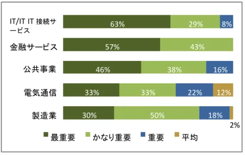 図 3.6   情報セキュリティの重要性をどのように考えているか（ McAfee による調査より） 117 インフラ整備に関しては、インド政府の 5  ヵ年計画（2007 年度―2011 年度）において官 民合わせて 20  兆ルピー（約 40 兆円）のインフラ開発計画があり、内訳は電力 30％、道路 15％、電気通信 14％、交通部門 13％、かんがい 11％、上下水道 10％、港湾 3％、空港 2％、 倉庫 1％となっている。この計画により 2011 年度までにインフラ整備と IT 整備をどのよう にし