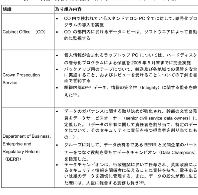 表   3  ： 英国の府省、行政機関における SecureEE のアップデート状況