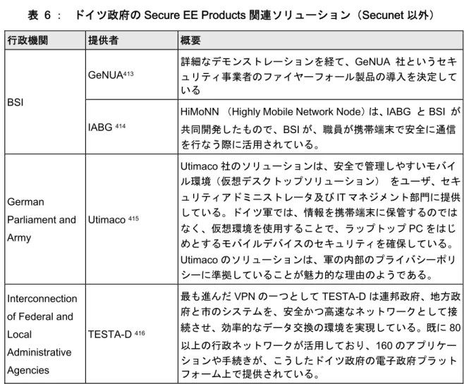 表   6  ：     ドイツ政府の Secure EE Products 関連ソリューション（ Secunet 以外）