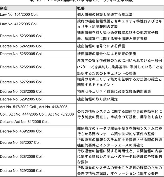 表   10  ： チェコ共和国における情報セキュリティの主な制度