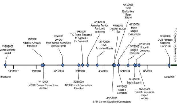 図  2-6  TIC 整備のタイムライン 95 (2)Networx プログラム 96
