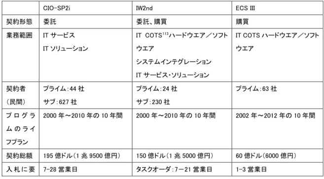 表  2-3  NITAAC が管理する連邦政府の IT に関する調達 