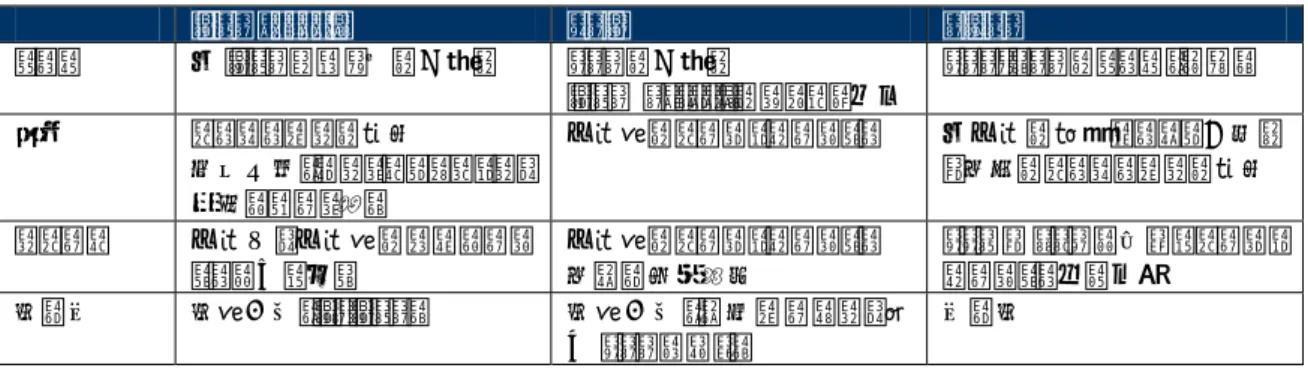 表  2-7  分野間の情報連携を行う組織の比較 150