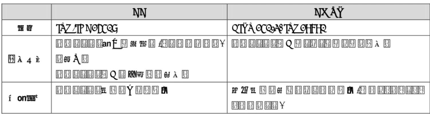 表 2-3：CC と CMVP の比較 