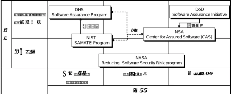 図 2-4：米国の政府機関によるソフトウェア・アシュアランスの取組み(概観) 