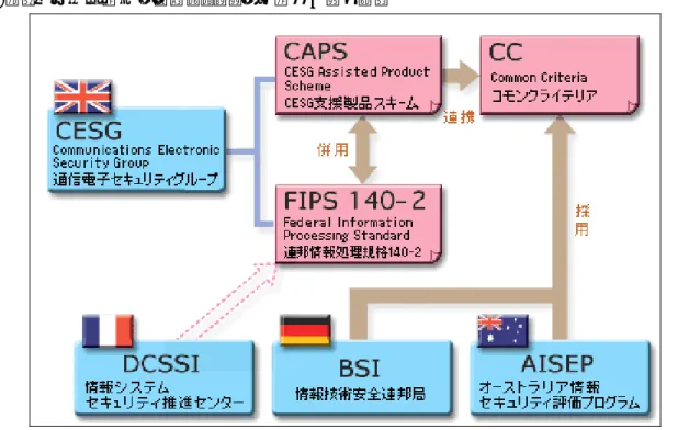 図 2-5：各国政府の情報セキュリティ基準の関係 122