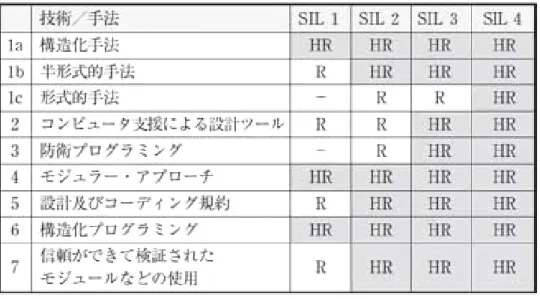 図 2-7：ソフトウェアの詳細設計において用いるべき技法 