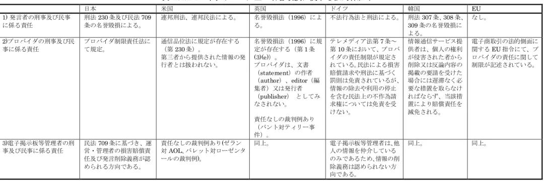 表 2.1.1-1 ネットワーク上の名誉毀損に関する法的枠組み 日本 米国 英国 ドイツ 韓国 EU 1) 発言者の刑事及び民事 に係る責任 刑法 230 条及び民法 709条の名誉毀損による。 連邦刑法、連邦民法による。 名誉毀損法（ 1996 ）による。 不法行為法と刑法による。 刑法 307 条、 308 条、 309 条の名誉毀損に よる。 なし。 2)プロバイダの刑事及び民 事に係る責任 プロバイダ制限責任法にて規定。 通信品位法に規定が存在する（第 230 条）。 第三者から提供された情報の発 