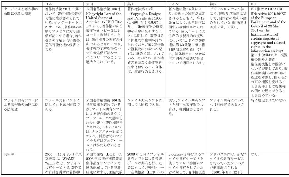 表 2.3.6-1 サーバやファイル共有による頒布に係る法令及び対策の国内外の動向 日本 米国 英国 ドイツ 韓国 EU サーバによる著作物の 公開に係る法制度 著作権法第 23 条 1 項において、著作権物の送信 可能化権が認められて いる。インターネット上 のサーバに、著作物を格 納しアクセスに対し送 信可能とする場合、著作 権者の了解がない場合、 送信可能化権の侵害と なる。 米国著作権法第 106 条(Copyright Law of theUnited States of America; 17 