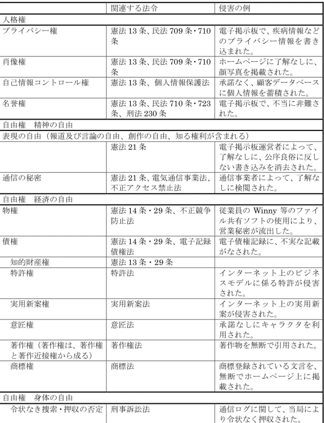 表 1.2-1 サイバー空間における権利と関連する法令 関連する法令 侵害の例 人格権 プライバシー権 憲法 13 条、民法 709 条・ 710 条 電子掲示板で、疾病情報などのプライバシー情報を書き 込まれた。 肖像権 憲法 13 条、民法 709 条・ 710 条 ホームページに了解なしに、顔写真を掲載された。 自己情報コントロール権 憲法 13 条、個人情報保護法 承諾なく、顧客データベース に個人情報を蓄積された。 名誉権 憲法 13 条、民法 710 条・ 723 条、刑法 230 条 電子掲示