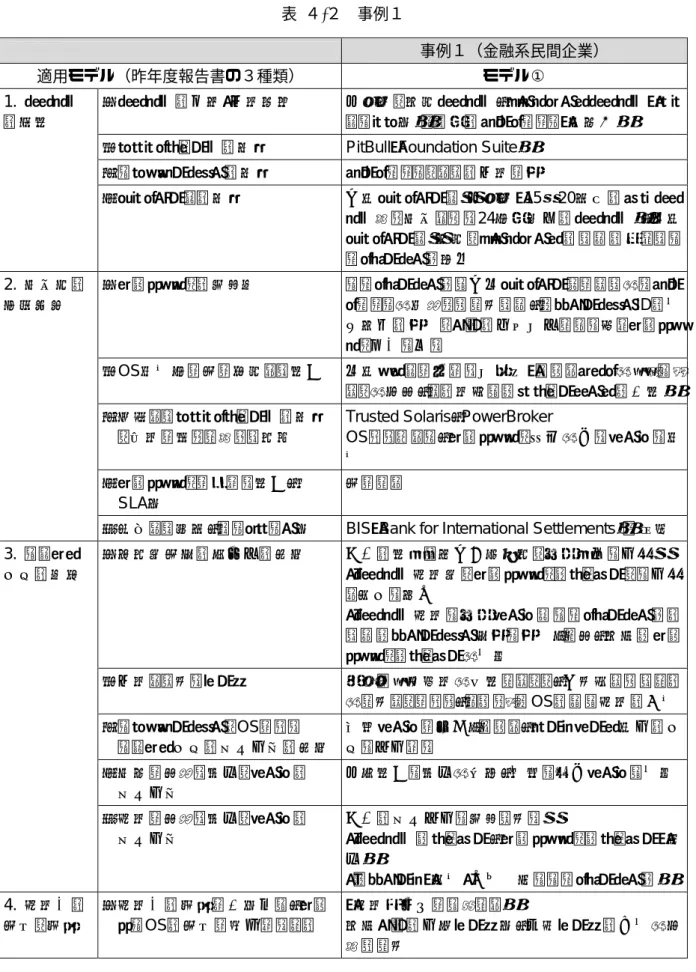 表  ４-２  事例１  事例１（金融系民間企業）  適用モデル（昨年度報告書の３種類）  モデル①  ①システムの名称・利用目的 基幹系と監視システム、メンテナンスシステム（バッ クアップ等）との間のゲートウェイ（構築中）  ②プラットフォームの種類 PitBull（Foundation Suite）  ③アプリケーションの種類  ゲートウェイとしての利用に限定 1