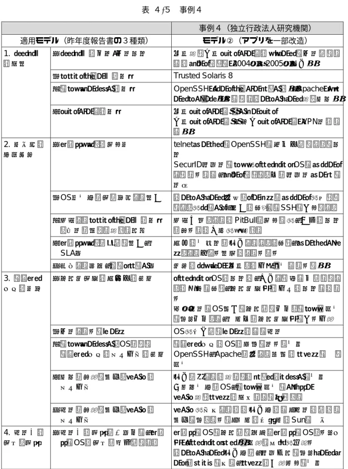 表  ４-５  事例４  事例４（独立行政法人研究機関）  適用モデル（昨年度報告書の３種類）  モデル②（アプリを一部改造）  ①システムの名称・利用目的 外部から内部ネットワークのリソースを利用するた めのゲートウェイ（2004年～2005年導入）  ②プラットフォームの種類  Trusted Solaris 8  ③アプリケーションの種類 OpenSSH（ポートフォワーディング）、Apache（リバ ースプロキシ）（いずれもオープンソースから構築） 1