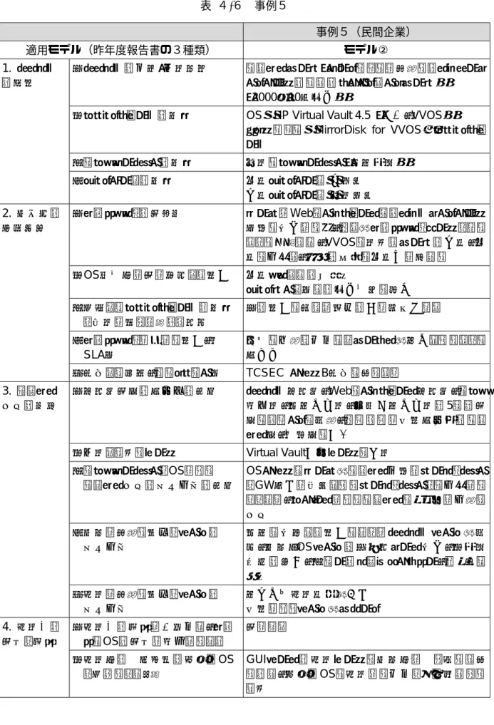 表  ４-６  事例５  事例５（民間企業）  適用モデル（昨年度報告書の３種類）  モデル②  ①システムの名称・利用目的 アクセスサーバ（ゲートウェイにおけるカスタマーコ ントロールのためのフロントエンドサーバ）  （ 2000 年 10 月導入）